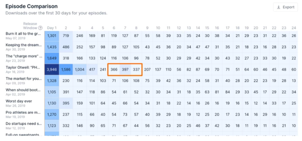 Transistor's episode comparison analytics